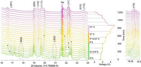 In Situ Synchrotron Hexrd Patterns Of Nanio During The First Cycle