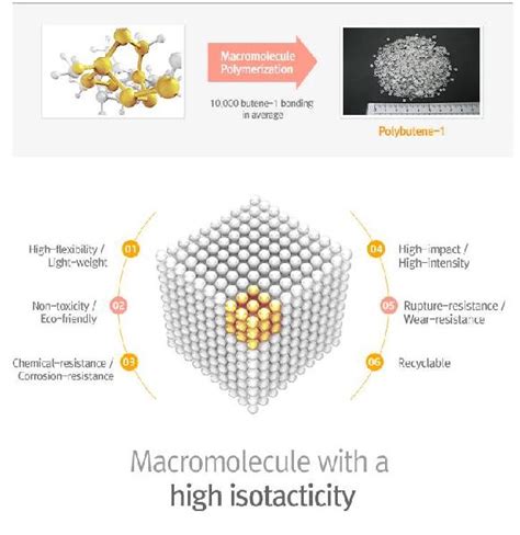 Polybutene-1 Characteristics Manufacturer in Korea, Republic of by Ylem ...