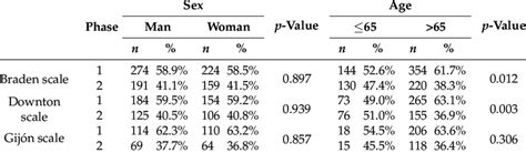 Analyses Of Completion Of Scales For Age Group And Sex Download