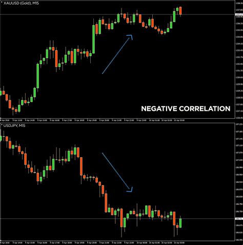 Currency Pair Correlations Forex Trading Octafx