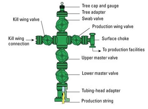 Oilfield Christmas Tree Diagram