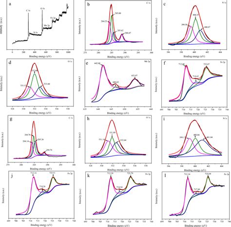 Xps Spectra Of G C N Mnfe O Fe Mil A High Resolution C S B