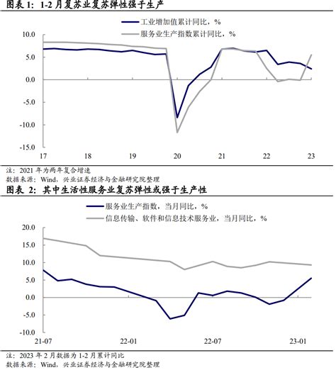 兴证宏观段超 从经济数据看市场特征与亮点——2023年1 2月经济数据点评生产投资同比