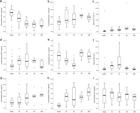 Concentrations Of A Il 10 B Il 17 D Ifn γ E Il 4 G Il 6 H Tnf α