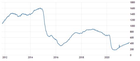 Baker Hughes Us Oil Rig Count 5 To 428