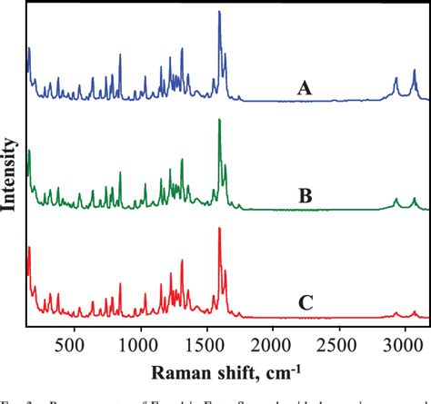 Figure 2 From Transmission Fourier Transform Raman Spectroscopy Of