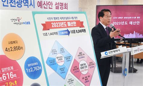 인천시 내년 예산 13조9천245억원 ‘역대 최다민선 8기 시정 목표 본격화