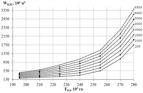 nomogram  calculation  forecast collector drainage flow