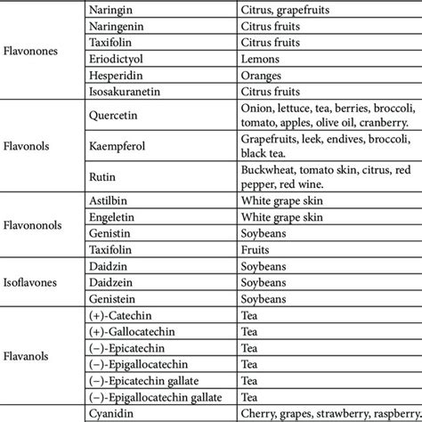 -Different classes of flavonoids and dietary sources | Download Table