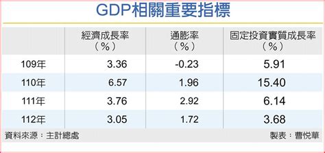 今年經濟成長率 下修至376％ 其他 旺得富理財網