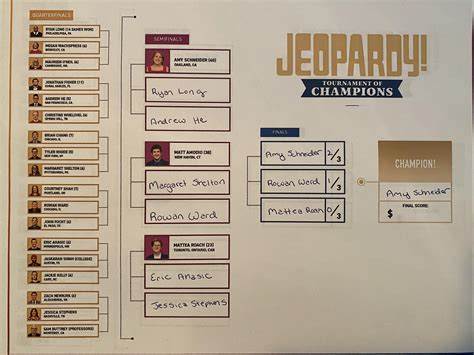 TOC Bracket: The matchups are seeded : r/Jeopardy
