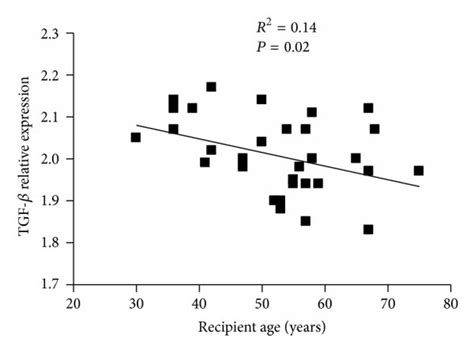 Correlation Between The Gene Expression Levels And Recipient And Donor