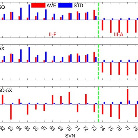 Ifcb Statistics Of Gps Block Ii F And Iii A Satellites From The Pcifcb
