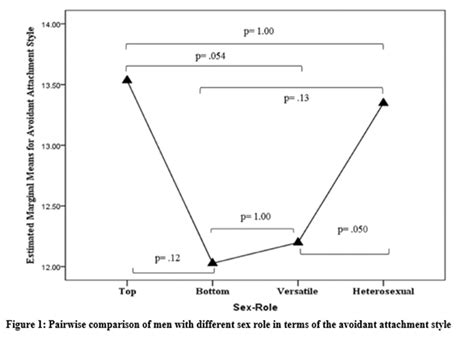 Attachment Styles In Gay Men With Different Sex Roles In A Middle Eastern Country Auctores