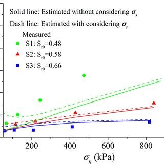 Comparison Between The Measured And Estimated Undrained Shear Strengths