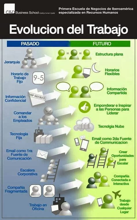 La Evolución Del Trabajo