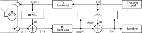 system model   investigated full duplex system