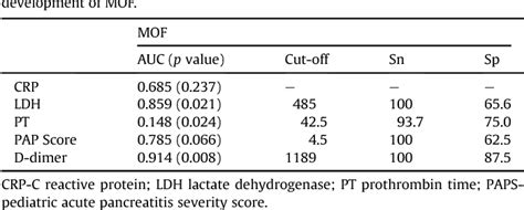 Table 3 From The Role Of D Dimer In Prediction Of The Course And Outcome In Pediatric Acute