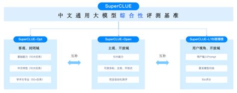 8月榜单！SuperCLUE中文大模型评测基准最新排名发布 - 知乎