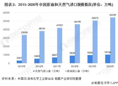 2021年中国石油和天然气开采行业市场现状及发展趋势分析 原油对外依存度超过70资讯前瞻经济学人