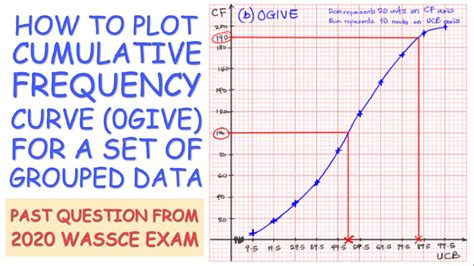 Cumulative Frequency Curve Ogive For Grouped Data 2020 Waec Wassce
