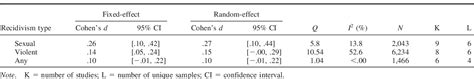 Table From The Predictive Properties Of Dynamic Sex Offender Risk Assessment Instruments A