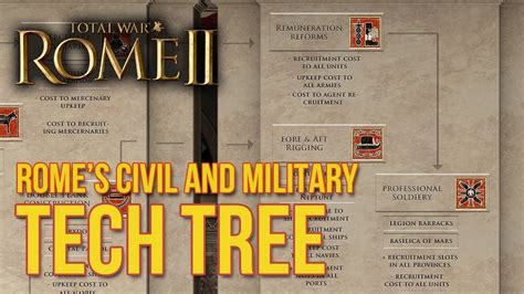 Total War Rome Ii Tech Tree Romes Civil And Military Tech Tree