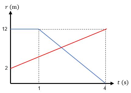 grafik posisi terhadap waktu  dua buah objek