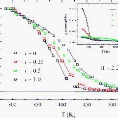 Variation Of The Magnetization At 22 Koe Vs Temperature Download