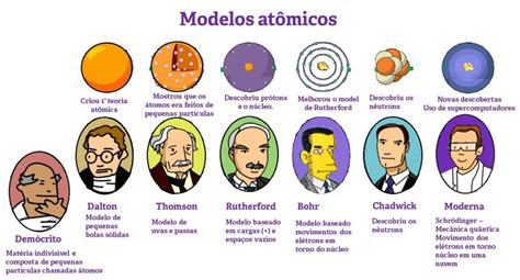 As teorias atômicas e seus modelos Clube da Química