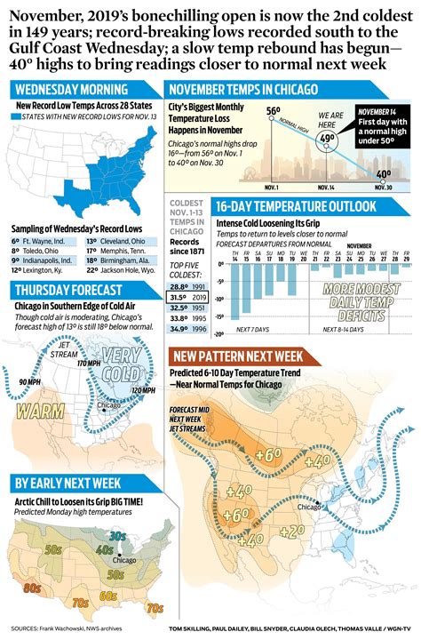 November, 2019’s bonechilling open is now the 2nd coldest in 149 years