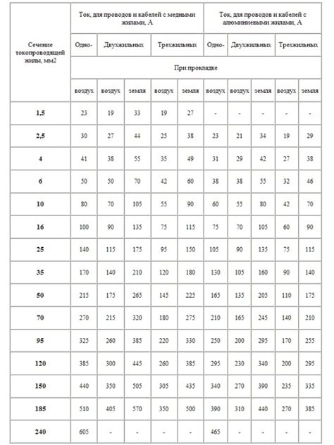Выбор сечения провода. Экспресс-метод