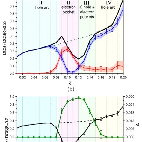 A Panel Displays The Doping Dependence Of The Density Of States Dos