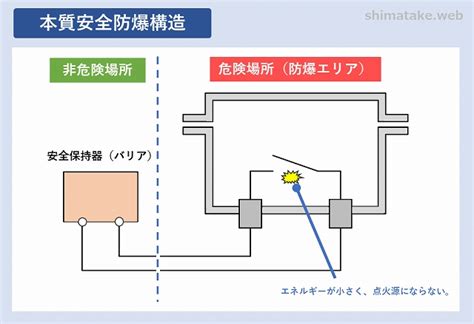 防爆電気機器とは？危険場所と防爆構造の種類について説明 | 電気エンジニアのツボ