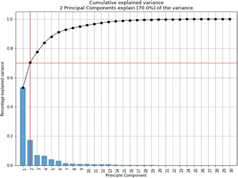 Cumulative Variance Is Explained Using The Two Principal Components