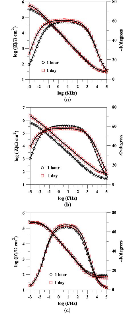 Measured Discrete Points And Fitted Solid Lines Bode Impedance