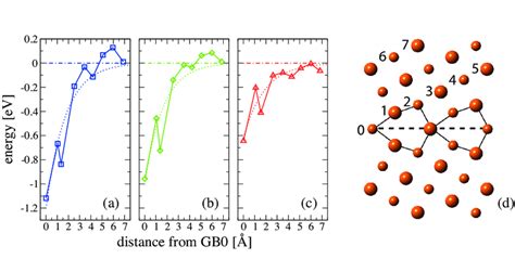 Segregation Energy As A Function Of Distance To The GB For A Bi B