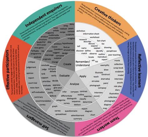 Bloom’s Taxonomy – Learning Objectives Workshop