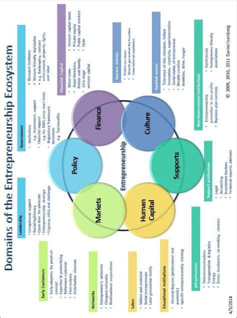 Domains Of The Entrepreneurship Ecosystem Source Daniel Isenberg