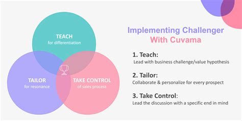 The Challenger Sale Learn How To Scale It Across Your Team