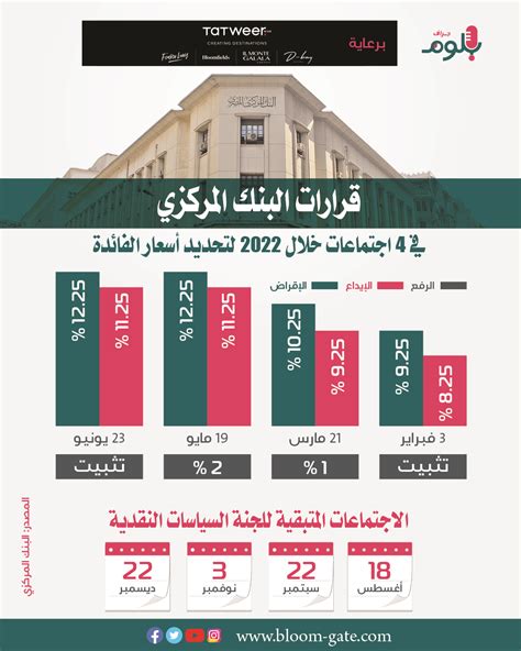 إنفوجراف قرارات البنك المركزي في 4 اجتماعات خلال 2022 لتحديد أسعار