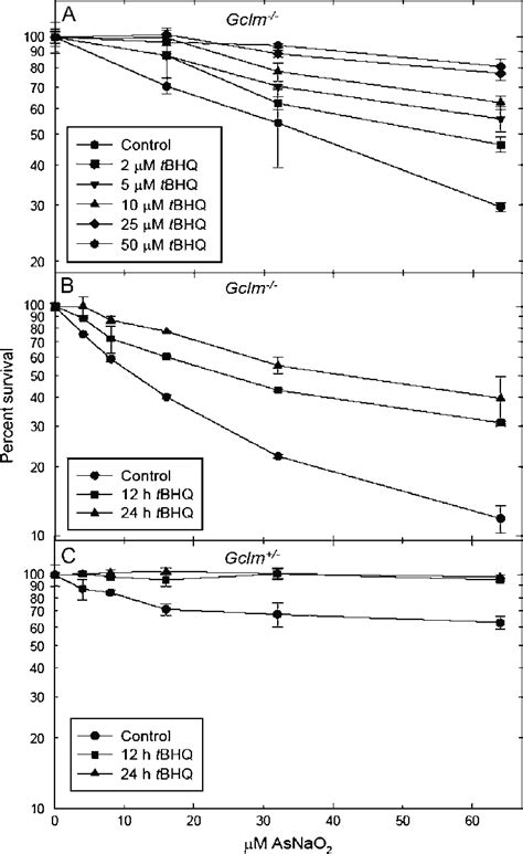 TBHQ Protects Cells From Arsenite Cytotoxicity In A Dose And