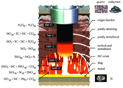 Ilustration Of Carbothermic Reduction Of Sio In Eaf Created By