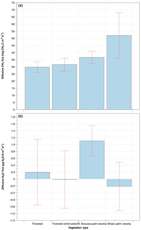 Net Diffusive A Methane Ch And B Nitrous Oxide N O Fluxes