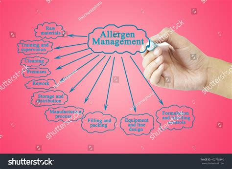 376 Allergen Management Images, Stock Photos & Vectors | Shutterstock