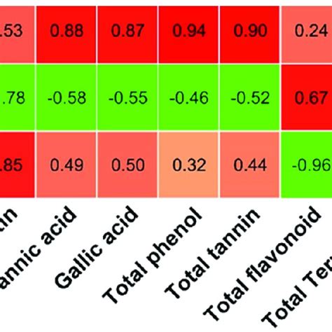 Relation Between Bioactive Compounds And Antioxidant Assay Download