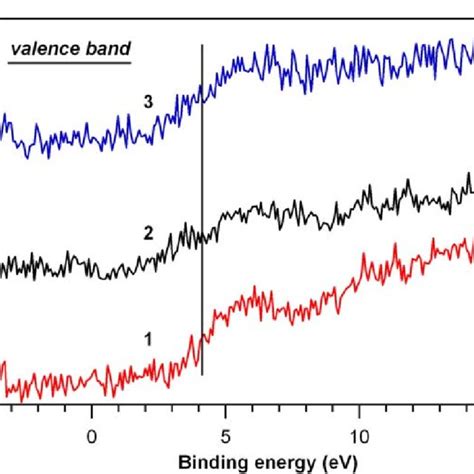 Valence band spectra the region of Fermi level obtained using Al K α