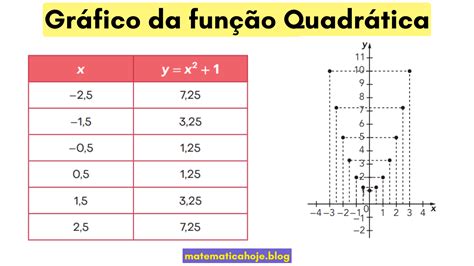 Função Quadratica O Que é - 7