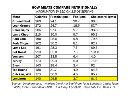 Texas Longhorn Nutrition Besto Blog