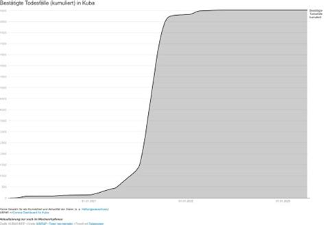 Corona Dashboard F R Kuba Kubakunde